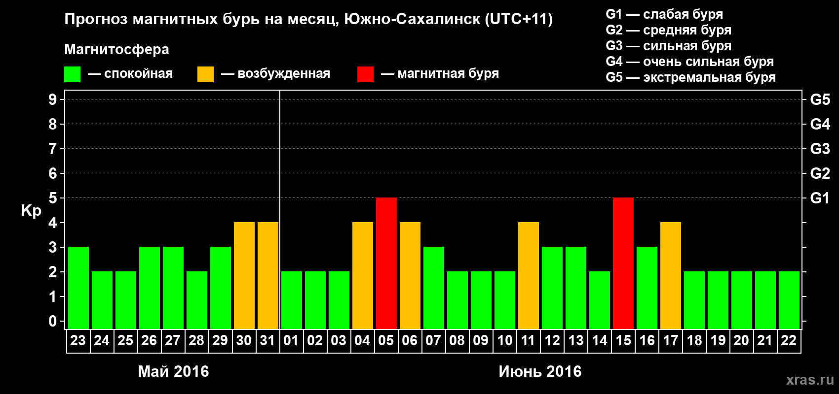 Прогноз максимального суточного геомагнитного индекса Kp на <b>1 месяц</b> (31 день) <b>с 23 мая по 22 июня 2016 г</b>