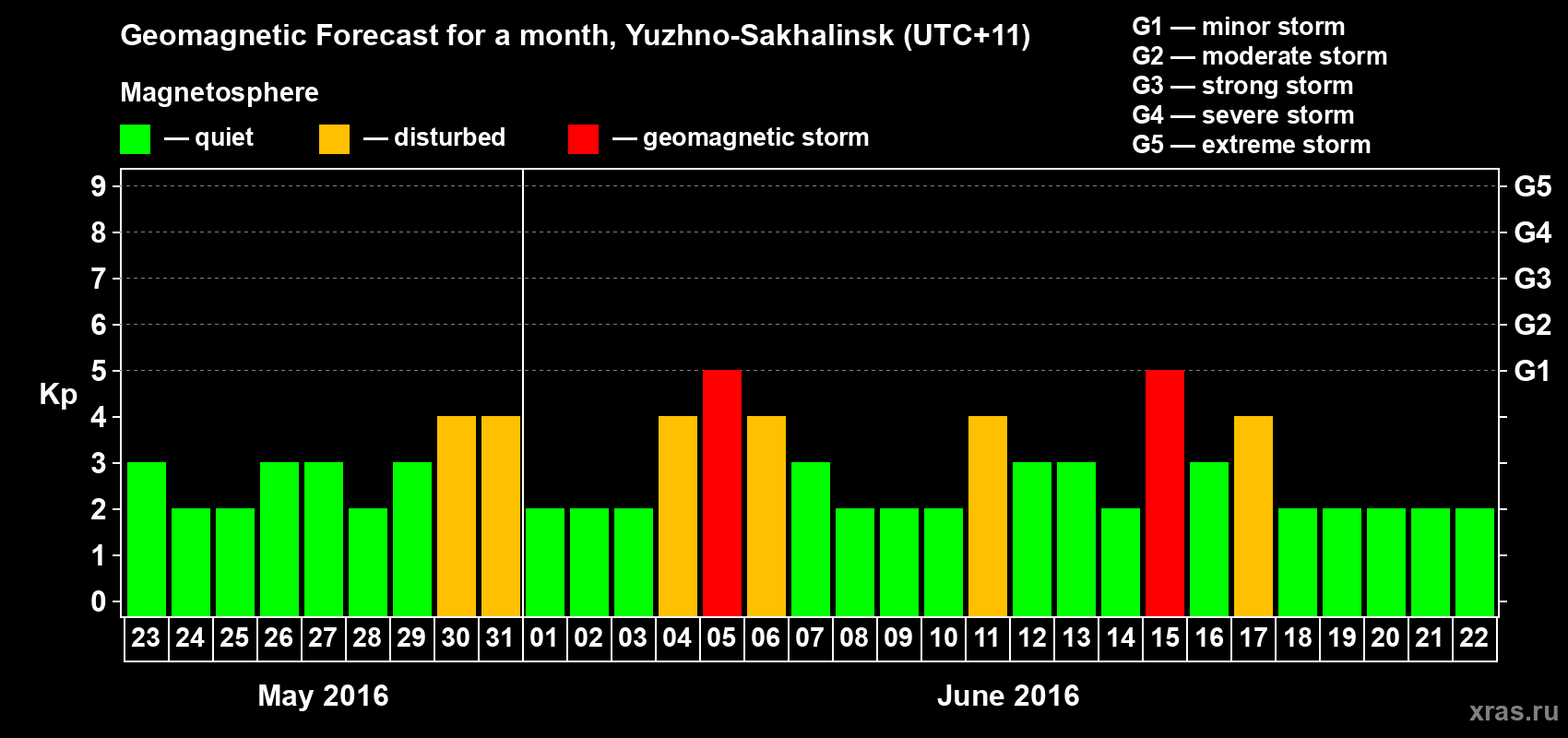 Forecast of the daily maximal value of geomagnetic index Kp for <b>1 month</b> (31 days) <b>from May 23, 2016 to Jun 22, 2016</b>