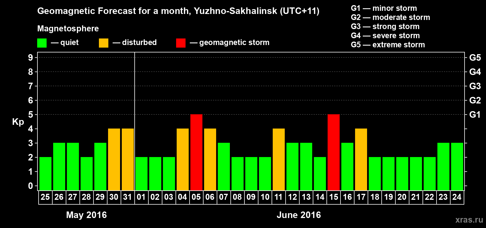 Forecast of the daily maximal value of geomagnetic index Kp for <b>1 month</b> (31 days) <b>from May 25, 2016 to Jun 24, 2016</b>