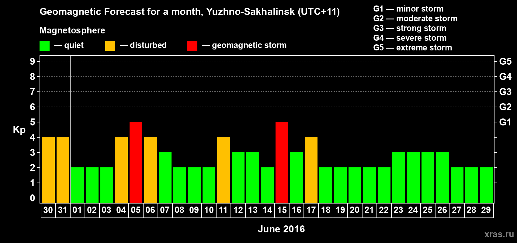 Forecast of the daily maximal value of geomagnetic index Kp for <b>1 month</b> (31 days) <b>from May 30, 2016 to Jun 29, 2016</b>
