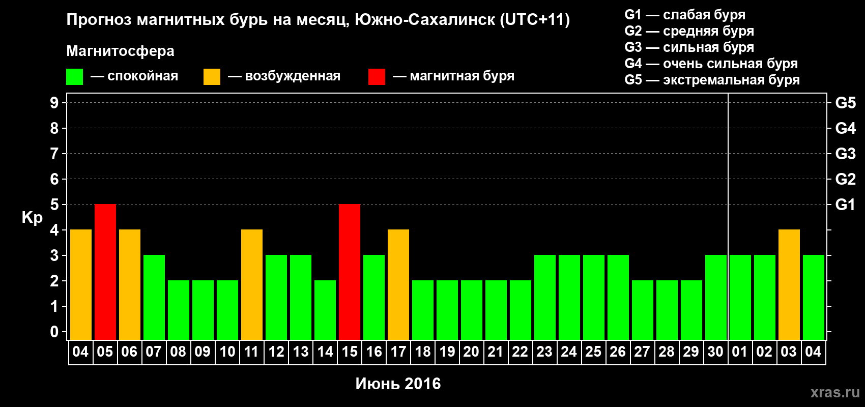 Прогноз максимального суточного геомагнитного индекса Kp на <b>1 месяц</b> (31 день) <b>с 04 июня по 04 июля 2016 г</b>