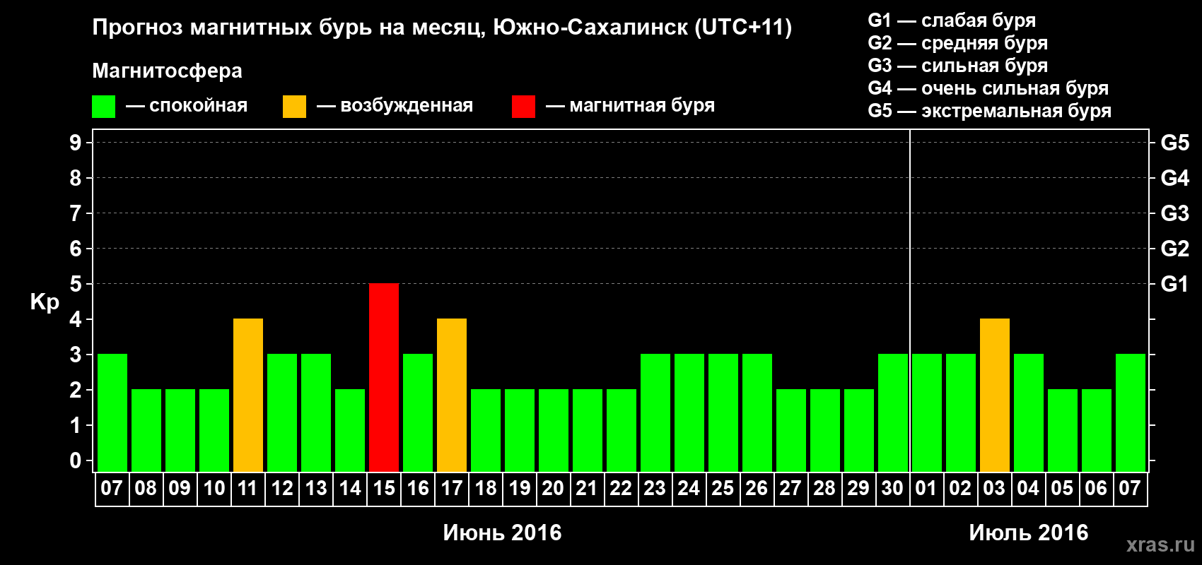 Прогноз максимального суточного геомагнитного индекса Kp на <b>1 месяц</b> (31 день) <b>с 07 июня по 07 июля 2016 г</b>