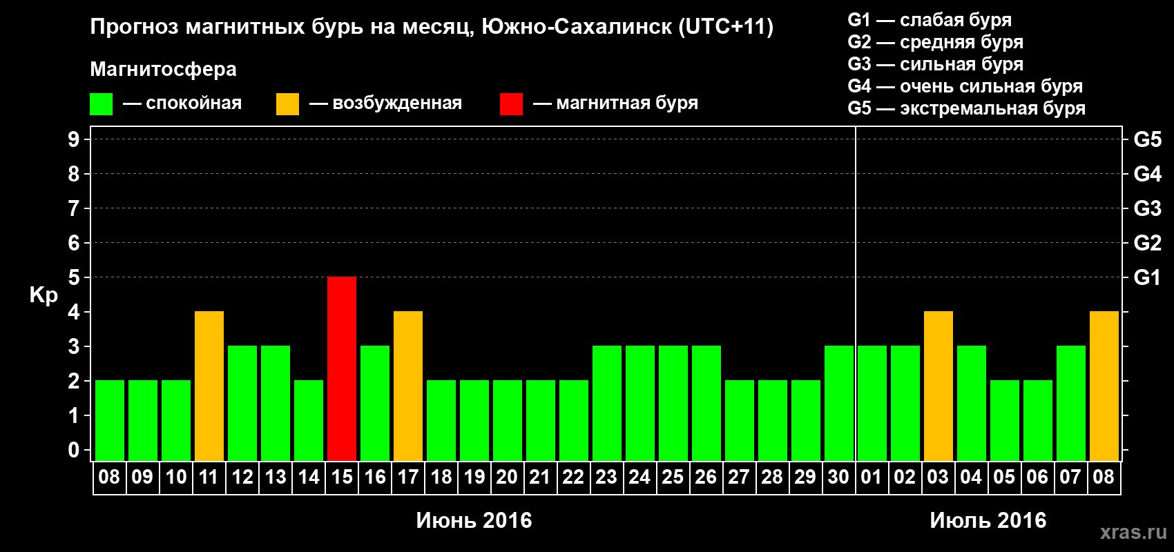 Прогноз максимального суточного геомагнитного индекса Kp на <b>1 месяц</b> (31 день) <b>с 08 июня по 08 июля 2016 г</b>
