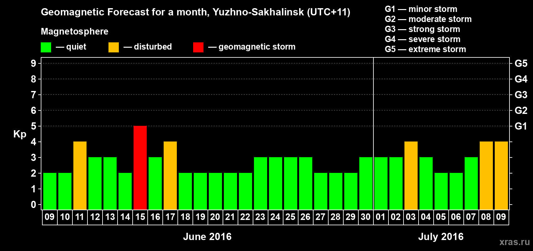 Forecast of the daily maximal value of geomagnetic index Kp for <b>1 month</b> (31 days) <b>from Jun 09, 2016 to Jul 09, 2016</b>