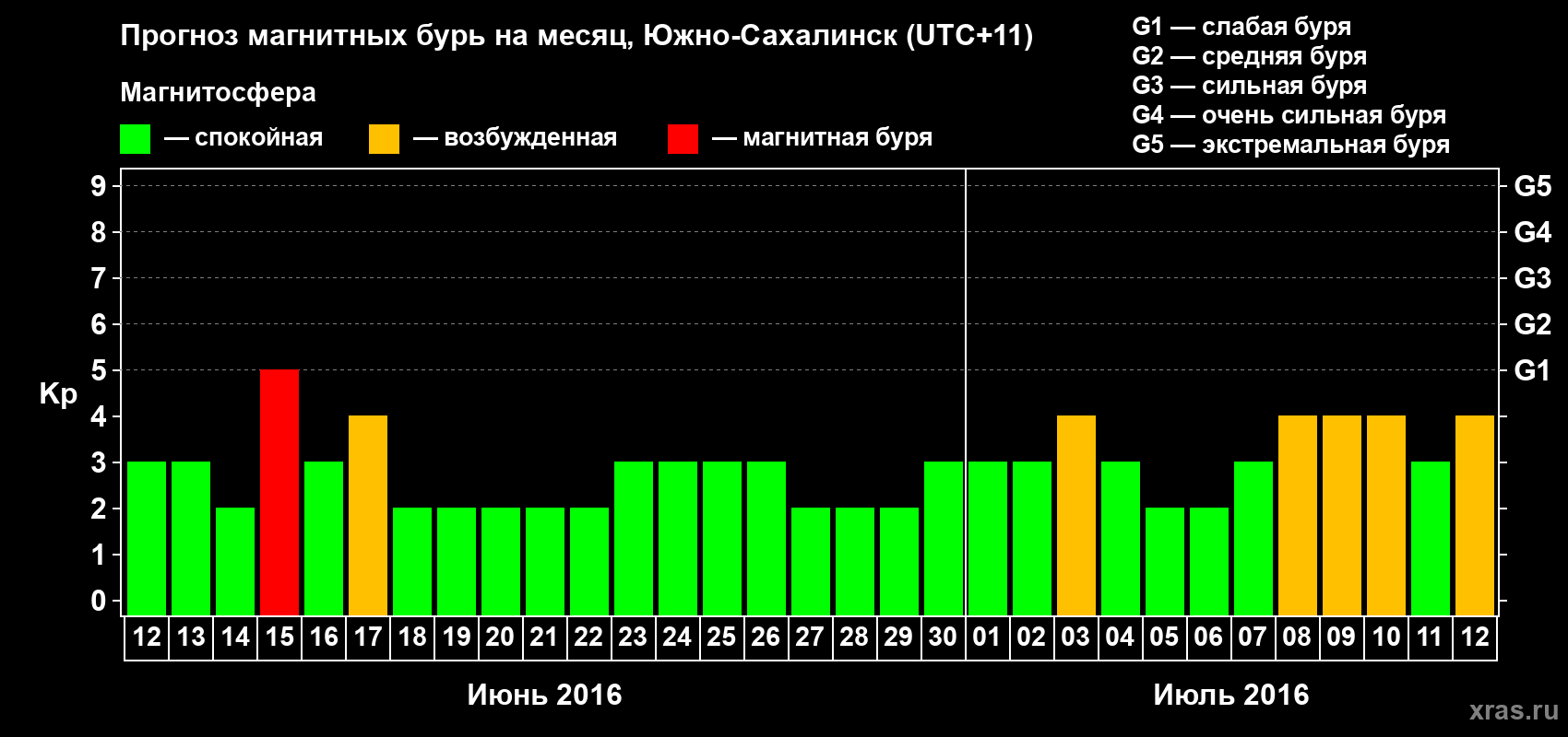 Прогноз максимального суточного геомагнитного индекса Kp на <b>1 месяц</b> (31 день) <b>с 12 июня по 12 июля 2016 г</b>