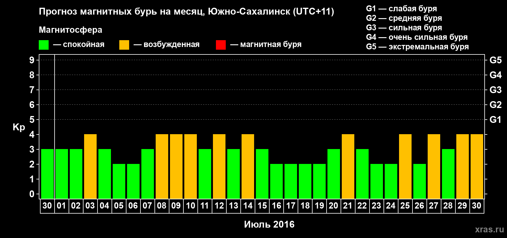 Прогноз максимального суточного геомагнитного индекса Kp на <b>1 месяц</b> (31 день) <b>с 30 июня по 30 июля 2016 г</b>