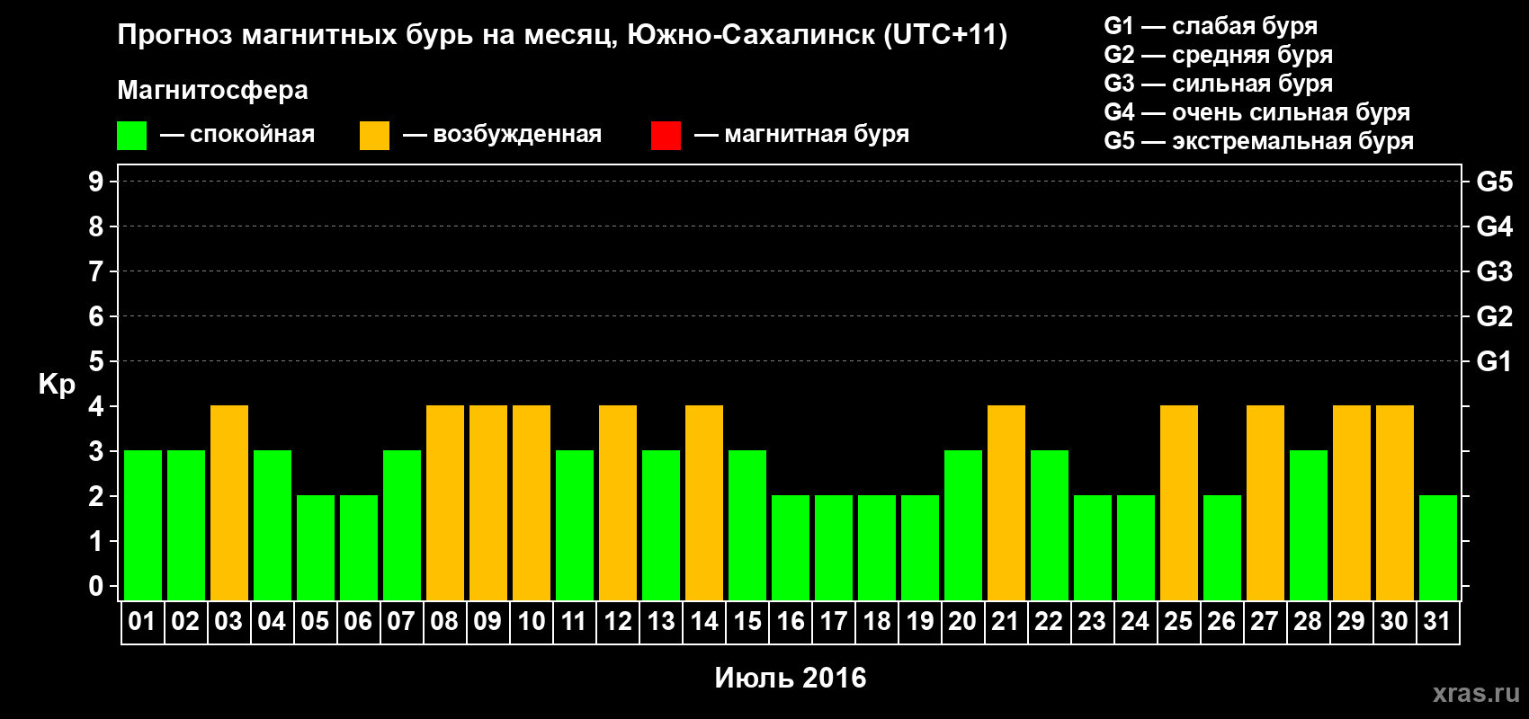 Прогноз максимального суточного геомагнитного индекса Kp на <b>1 месяц</b> (31 день) <b>с 01 июля по 31 июля 2016 г</b>