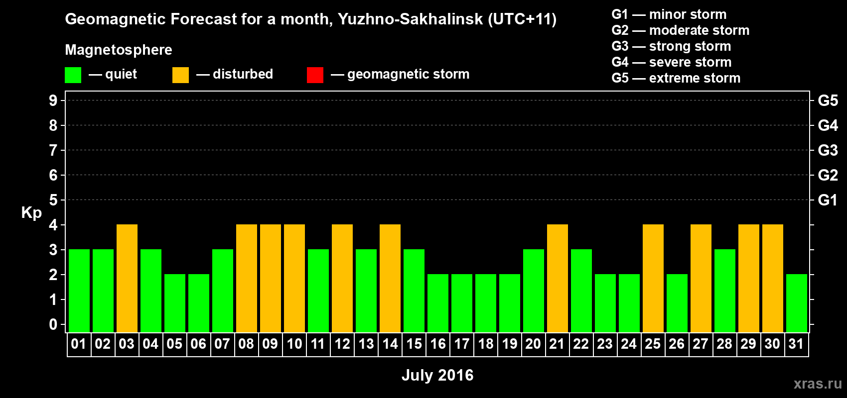 Forecast of the daily maximal value of geomagnetic index Kp for <b>1 month</b> (31 days) <b>from Jul 01, 2016 to Jul 31, 2016</b>