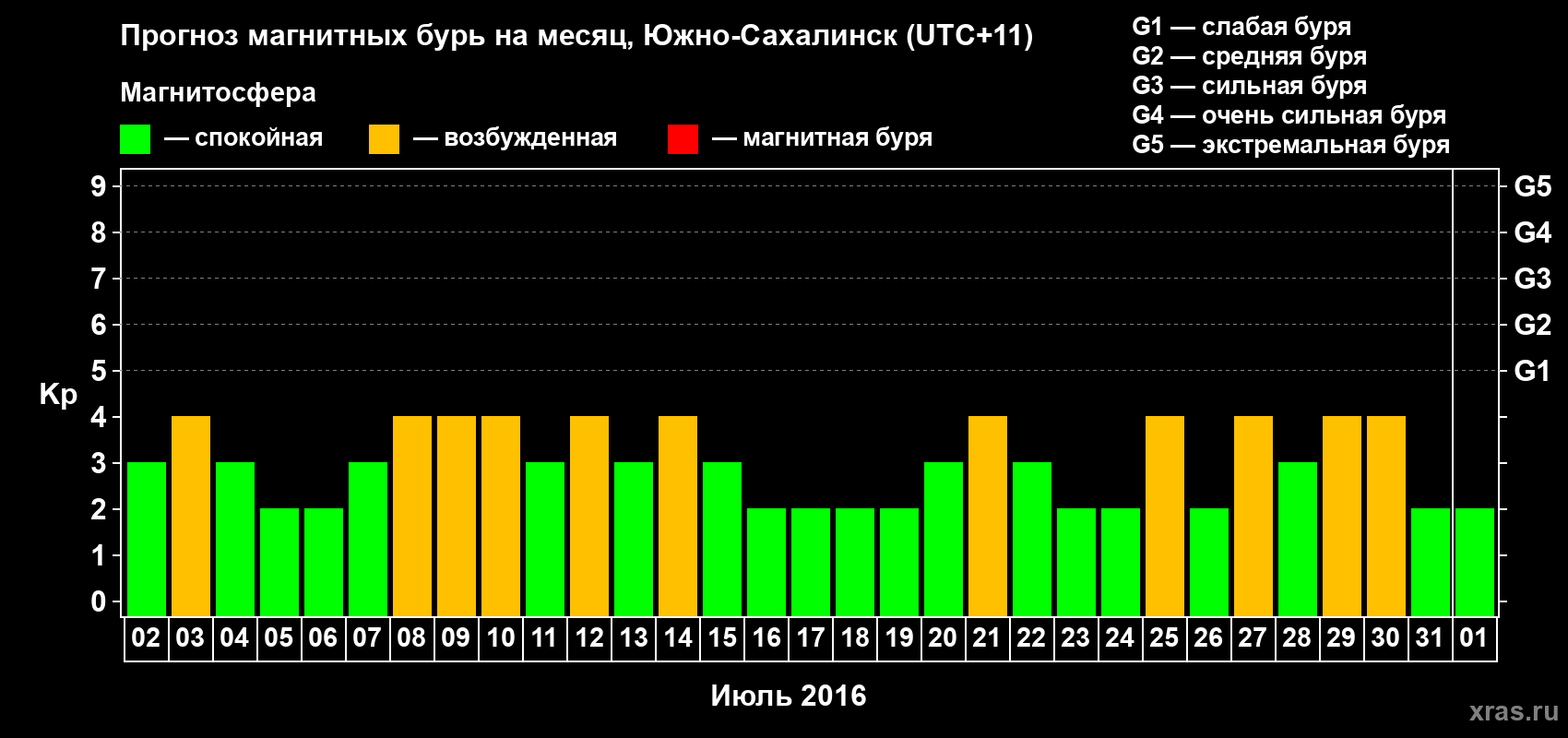 Прогноз максимального суточного геомагнитного индекса Kp на <b>1 месяц</b> (31 день) <b>с 02 июля по 01 августа 2016 г</b>