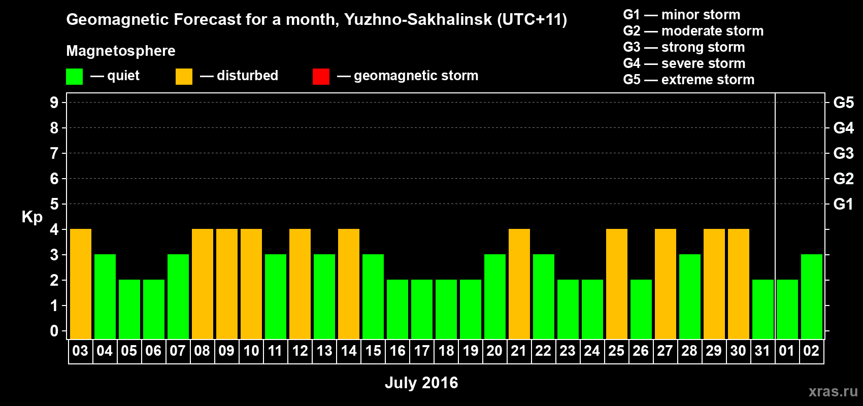 Forecast of the daily maximal value of geomagnetic index Kp for <b>1 month</b> (31 days) <b>from Jul 03, 2016 to Aug 02, 2016</b>