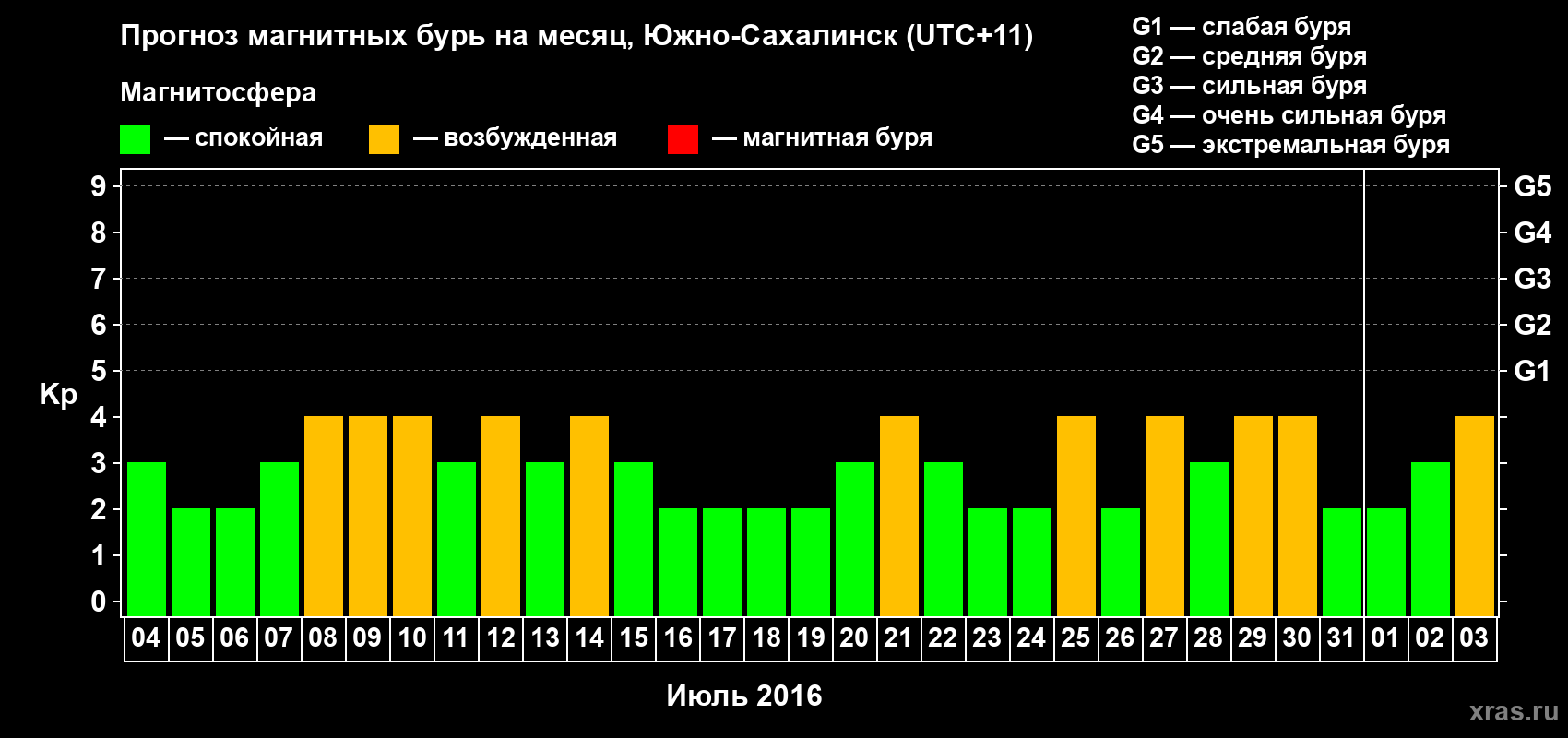 Прогноз максимального суточного геомагнитного индекса Kp на <b>1 месяц</b> (31 день) <b>с 04 июля по 03 августа 2016 г</b>