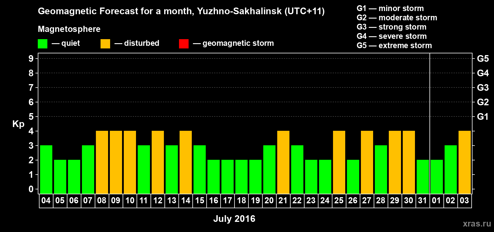 Forecast of the daily maximal value of geomagnetic index Kp for <b>1 month</b> (31 days) <b>from Jul 04, 2016 to Aug 03, 2016</b>