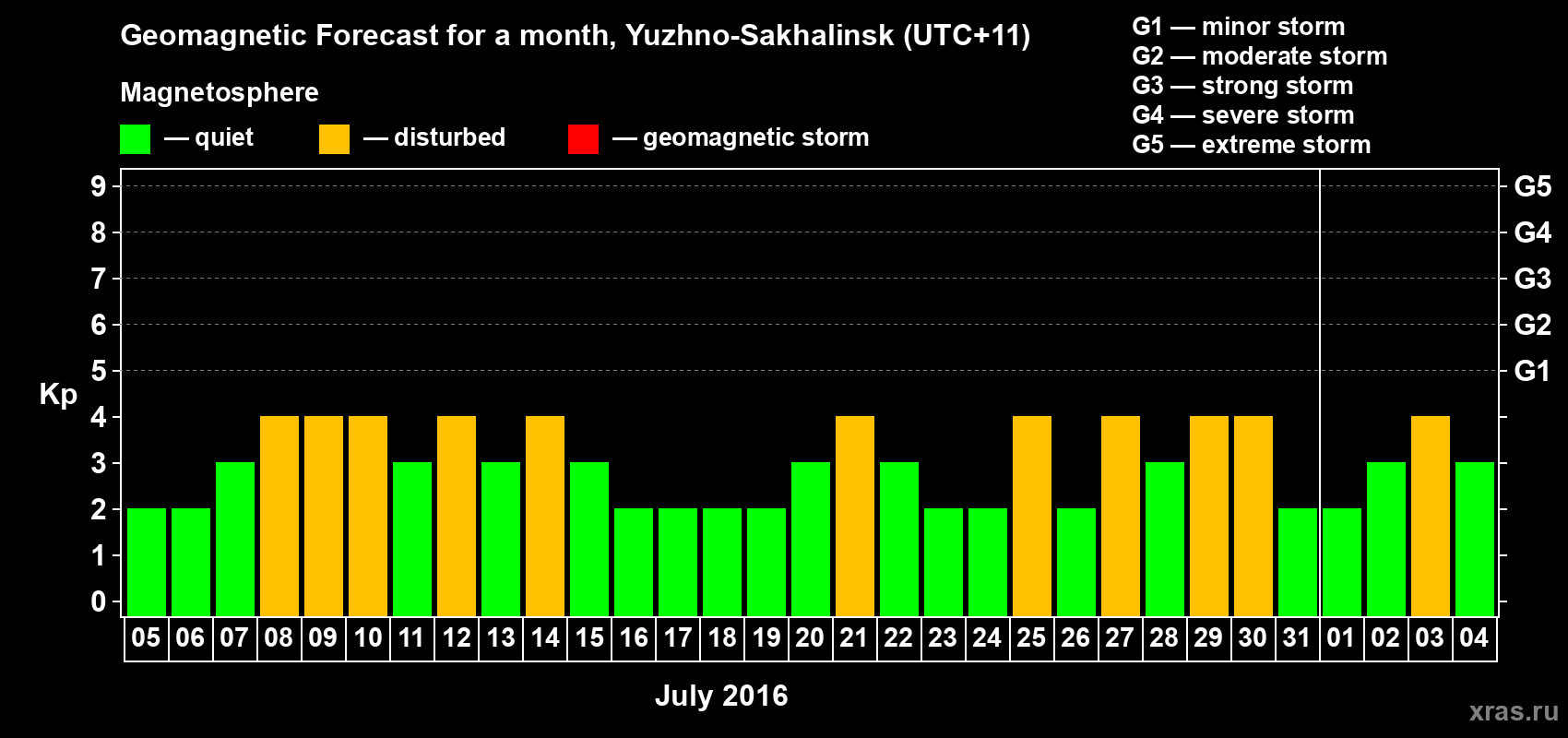Forecast of the daily maximal value of geomagnetic index Kp for <b>1 month</b> (31 days) <b>from Jul 05, 2016 to Aug 04, 2016</b>