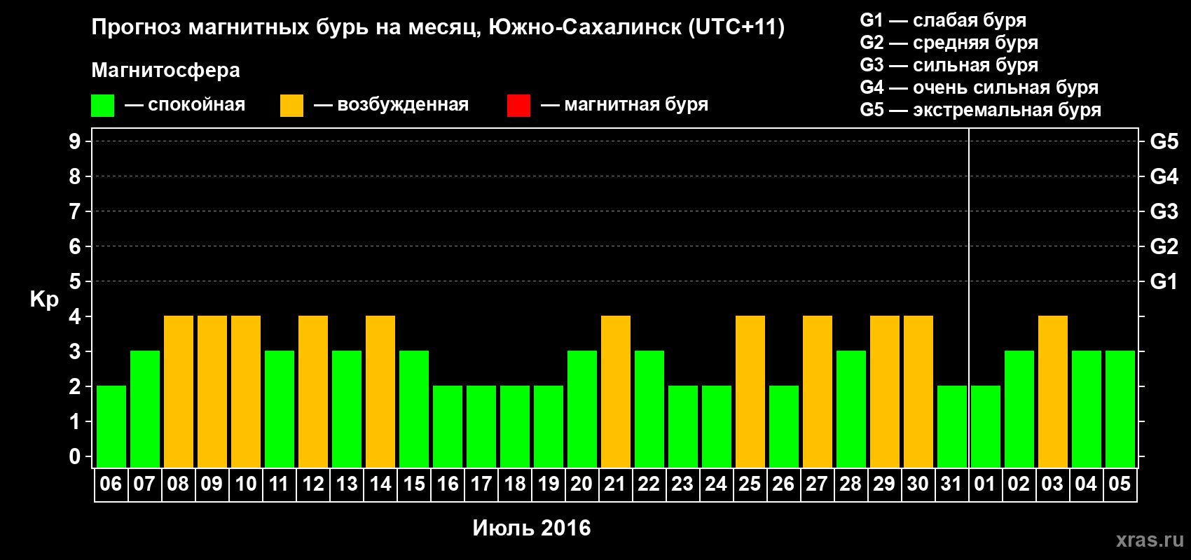Прогноз максимального суточного геомагнитного индекса Kp на <b>1 месяц</b> (31 день) <b>с 06 июля по 05 августа 2016 г</b>