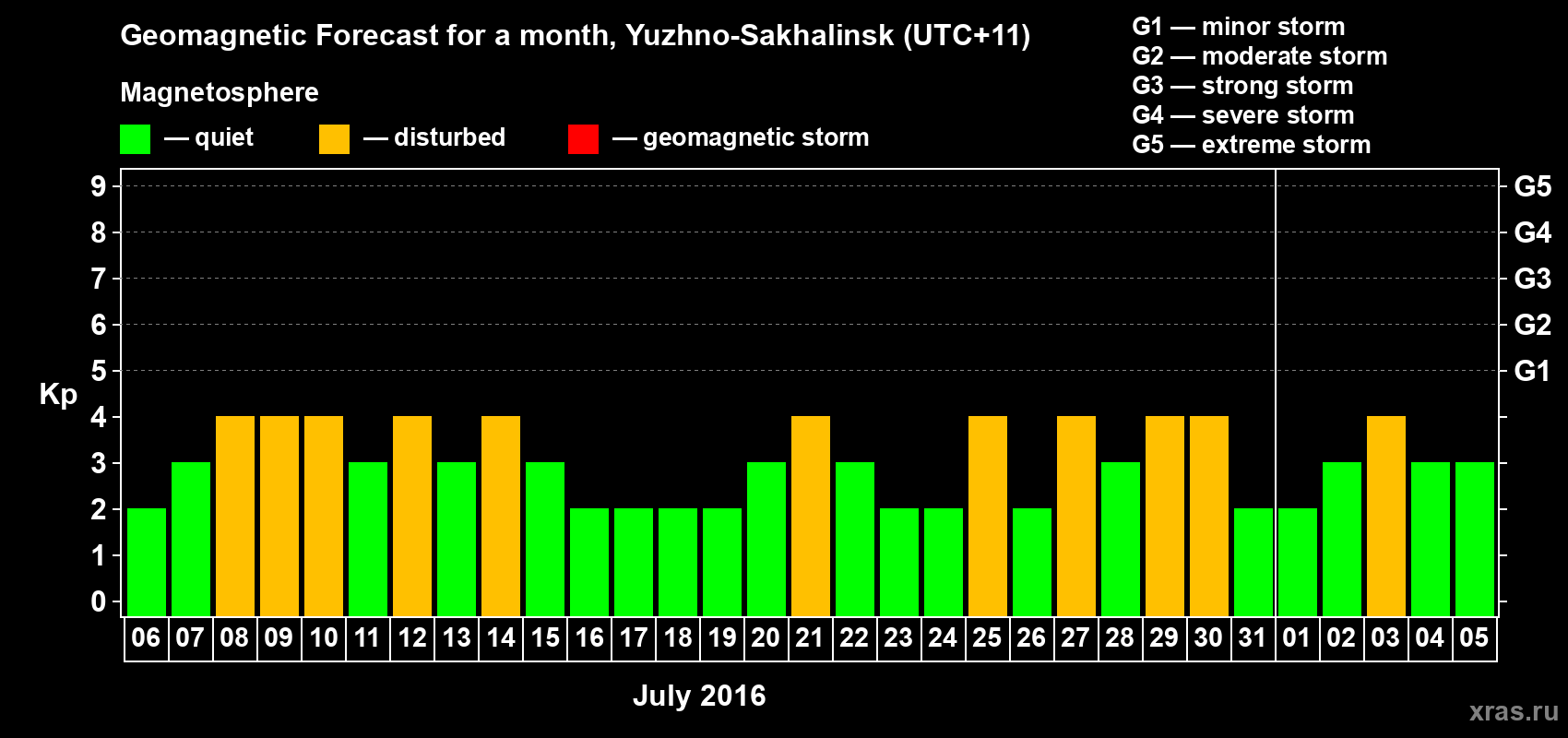 Forecast of the daily maximal value of geomagnetic index Kp for <b>1 month</b> (31 days) <b>from Jul 06, 2016 to Aug 05, 2016</b>