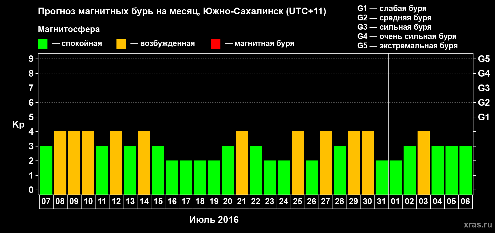 Прогноз максимального суточного геомагнитного индекса Kp на <b>1 месяц</b> (31 день) <b>с 07 июля по 06 августа 2016 г</b>