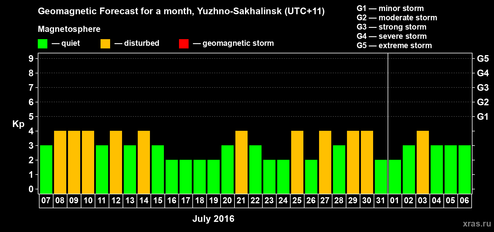 Forecast of the daily maximal value of geomagnetic index Kp for <b>1 month</b> (31 days) <b>from Jul 07, 2016 to Aug 06, 2016</b>