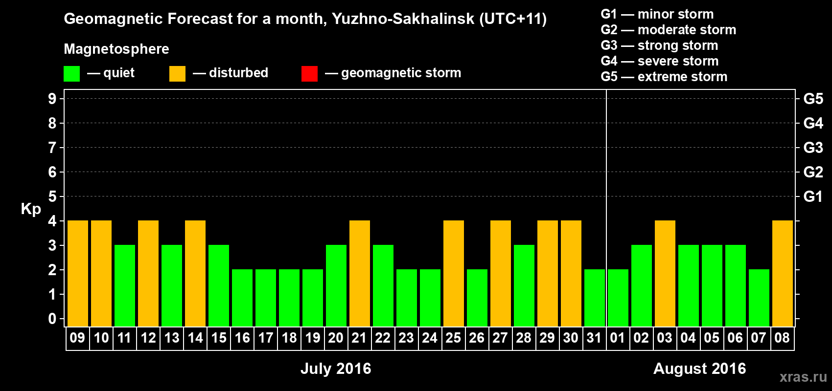 Forecast of the daily maximal value of geomagnetic index Kp for <b>1 month</b> (31 days) <b>from Jul 09, 2016 to Aug 08, 2016</b>