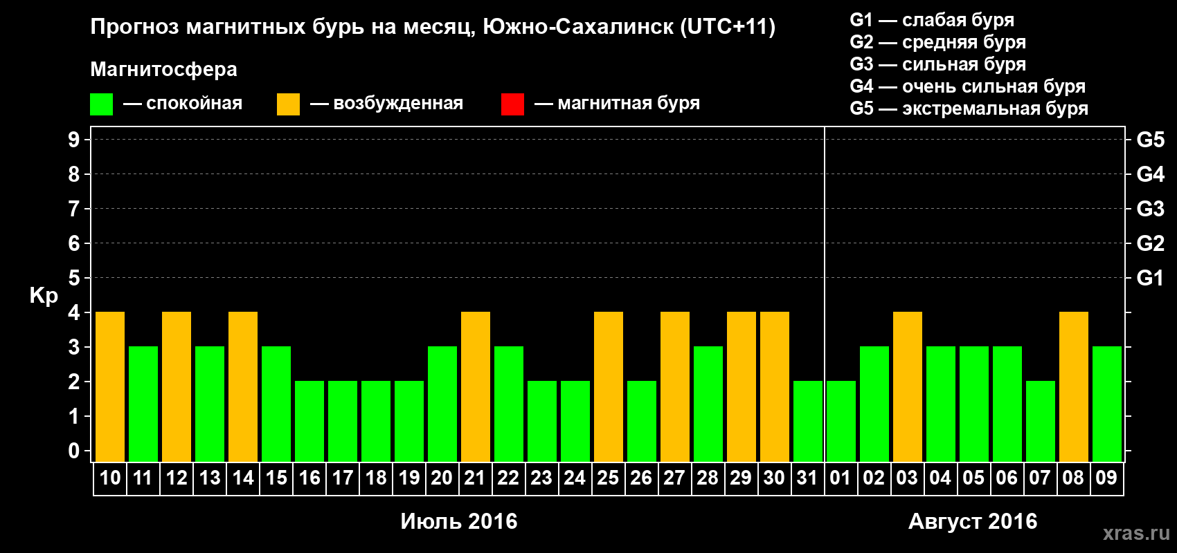 Прогноз максимального суточного геомагнитного индекса Kp на <b>1 месяц</b> (31 день) <b>с 10 июля по 09 августа 2016 г</b>