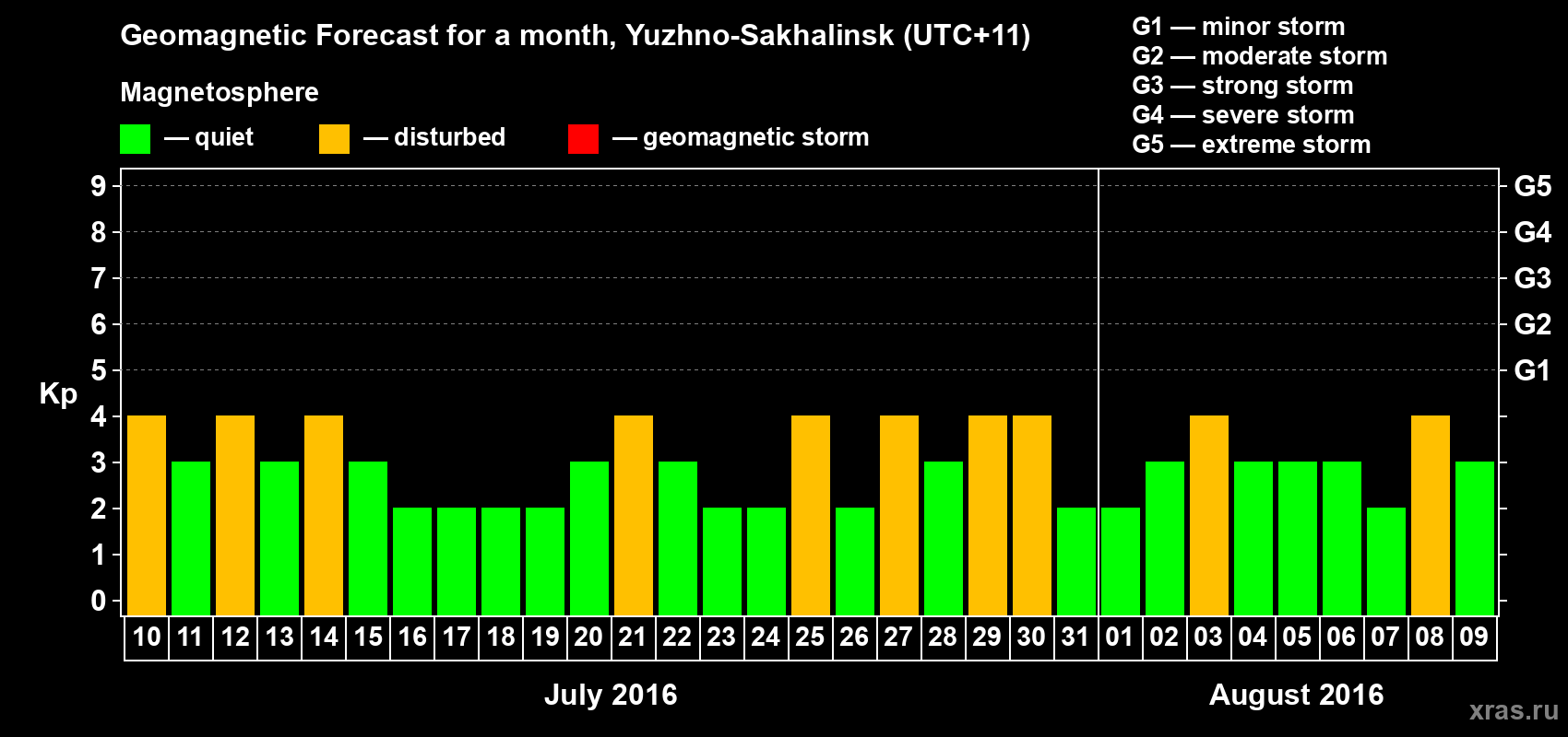 Forecast of the daily maximal value of geomagnetic index Kp for <b>1 month</b> (31 days) <b>from Jul 10, 2016 to Aug 09, 2016</b>