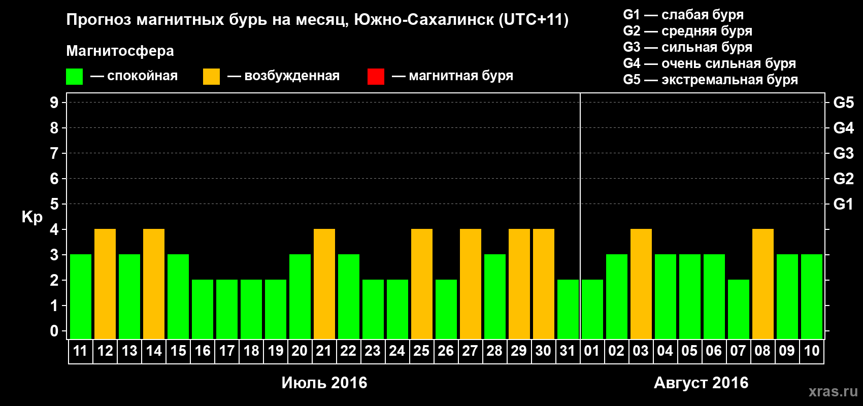 Прогноз максимального суточного геомагнитного индекса Kp на <b>1 месяц</b> (31 день) <b>с 11 июля по 10 августа 2016 г</b>