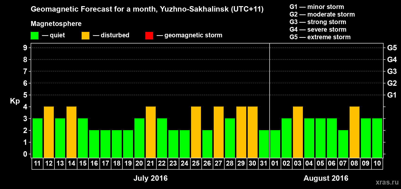 Forecast of the daily maximal value of geomagnetic index Kp for <b>1 month</b> (31 days) <b>from Jul 11, 2016 to Aug 10, 2016</b>