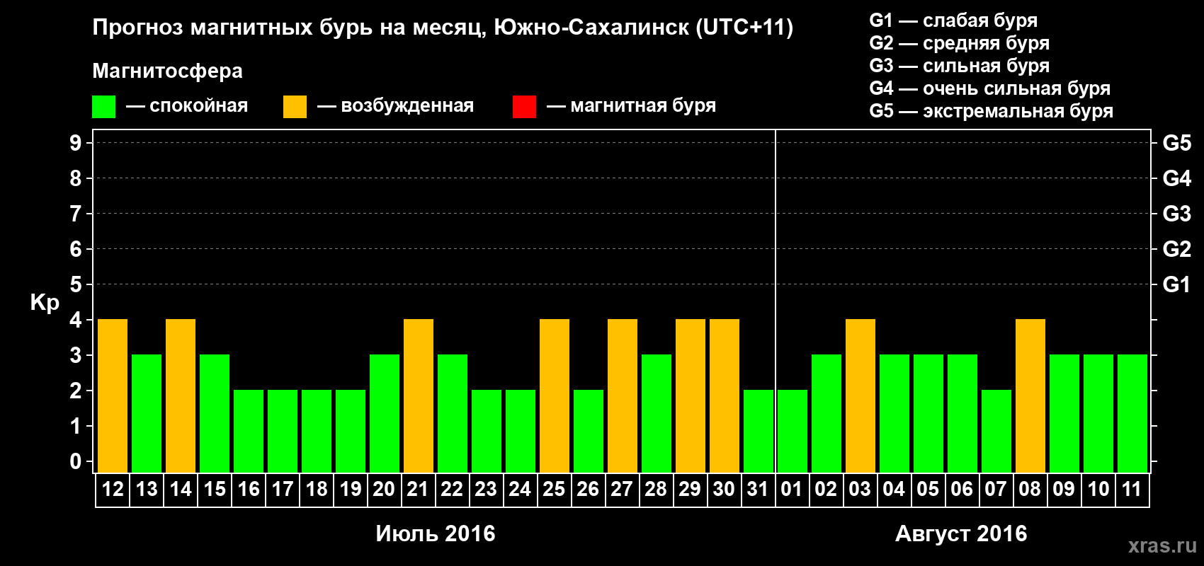 Прогноз максимального суточного геомагнитного индекса Kp на <b>1 месяц</b> (31 день) <b>с 12 июля по 11 августа 2016 г</b>