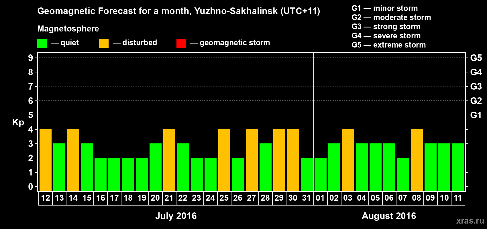 Forecast of the daily maximal value of geomagnetic index Kp for <b>1 month</b> (31 days) <b>from Jul 12, 2016 to Aug 11, 2016</b>