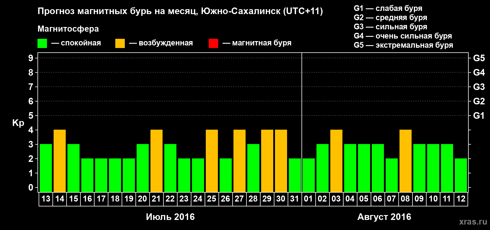 Прогноз максимального суточного геомагнитного индекса Kp на <b>1 месяц</b> (31 день) <b>с 13 июля по 12 августа 2016 г</b>