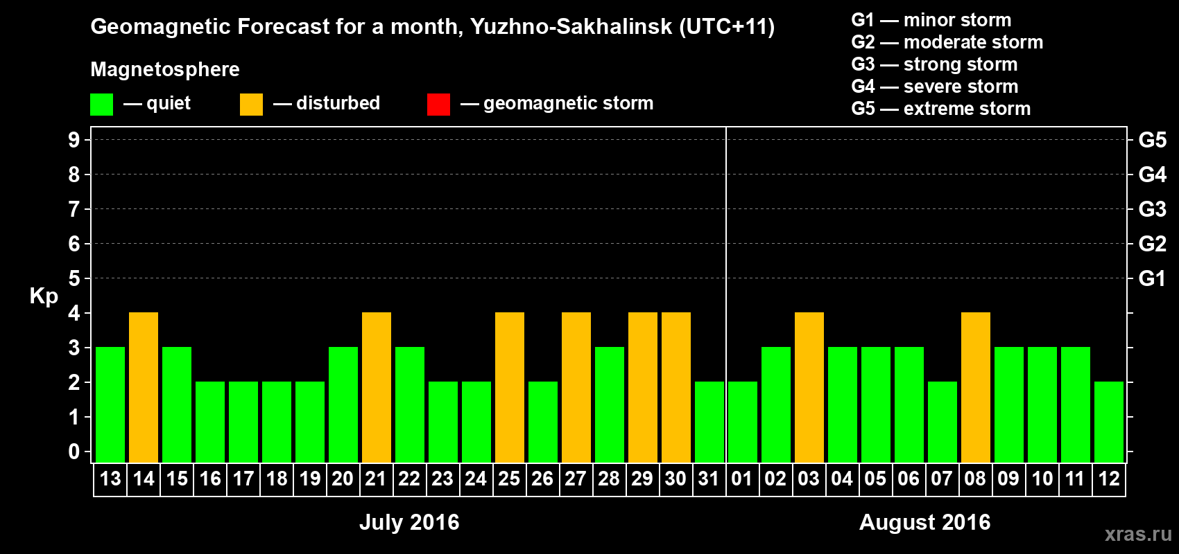 Forecast of the daily maximal value of geomagnetic index Kp for <b>1 month</b> (31 days) <b>from Jul 13, 2016 to Aug 12, 2016</b>