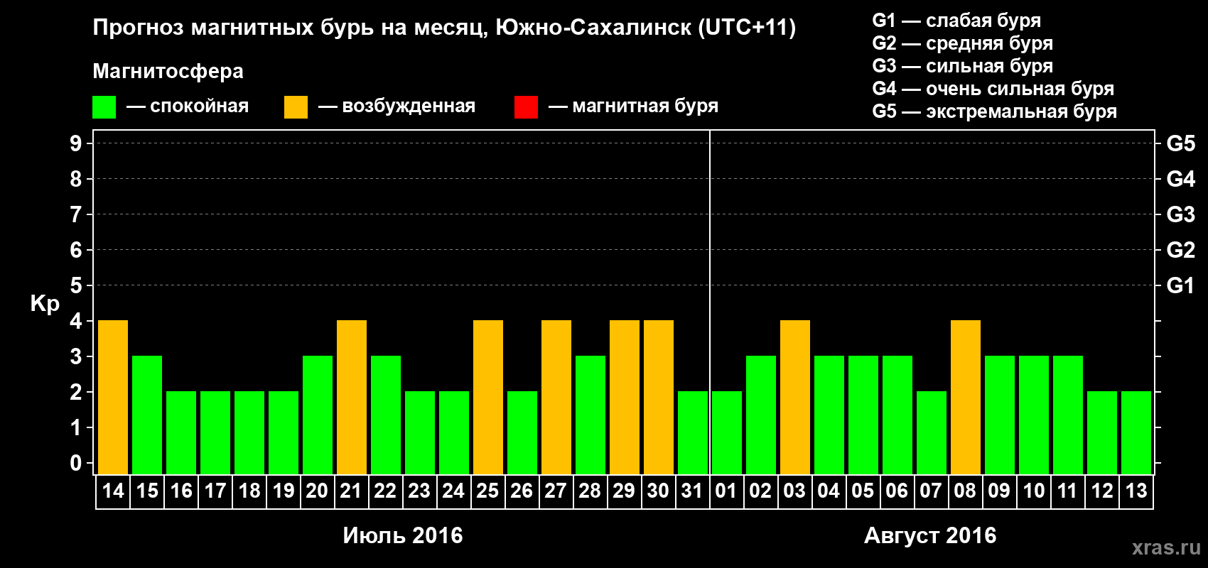Прогноз максимального суточного геомагнитного индекса Kp на <b>1 месяц</b> (31 день) <b>с 14 июля по 13 августа 2016 г</b>