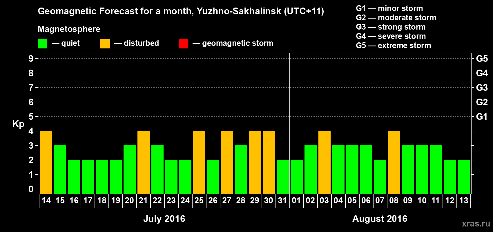 Forecast of the daily maximal value of geomagnetic index Kp for <b>1 month</b> (31 days) <b>from Jul 14, 2016 to Aug 13, 2016</b>