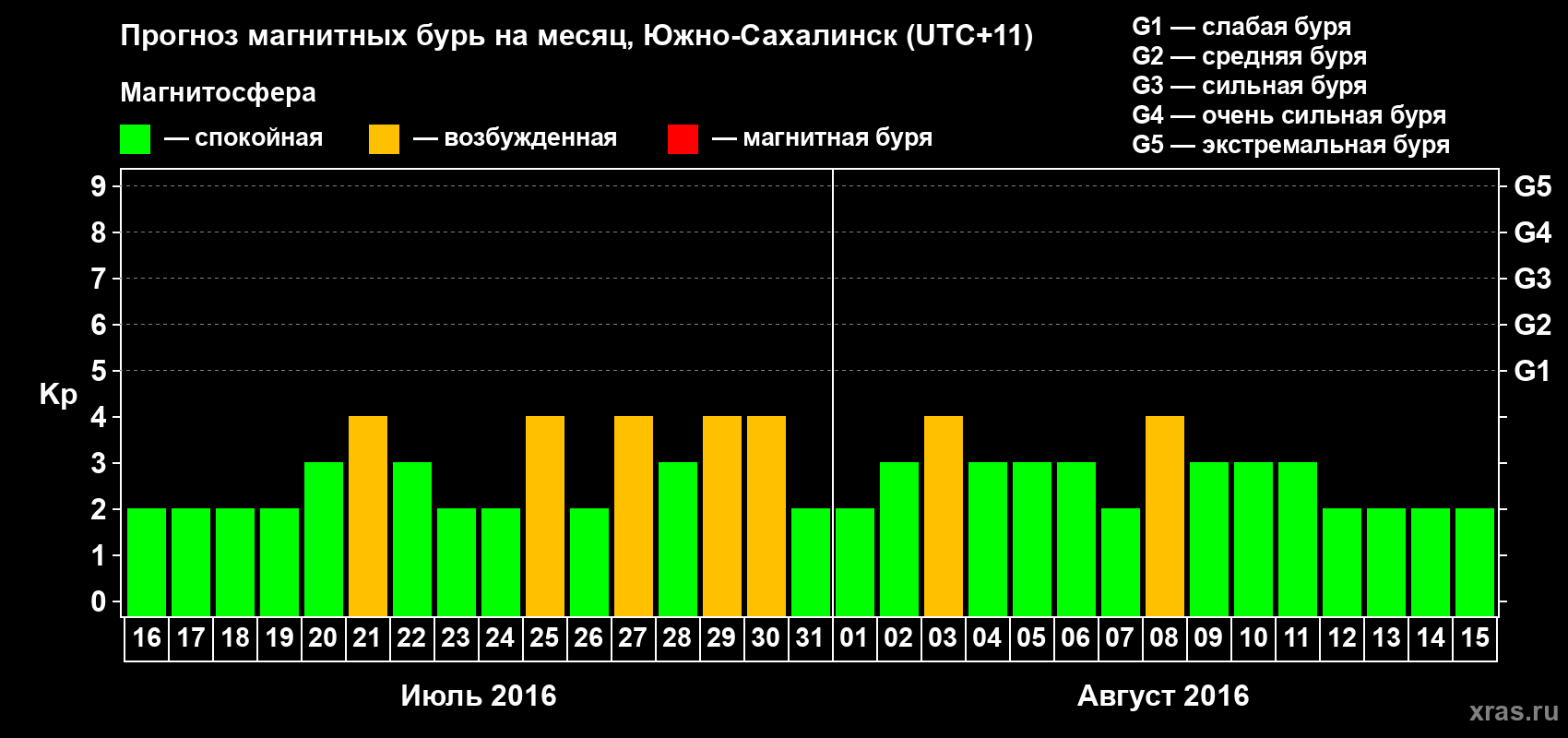 Прогноз максимального суточного геомагнитного индекса Kp на <b>1 месяц</b> (31 день) <b>с 16 июля по 15 августа 2016 г</b>
