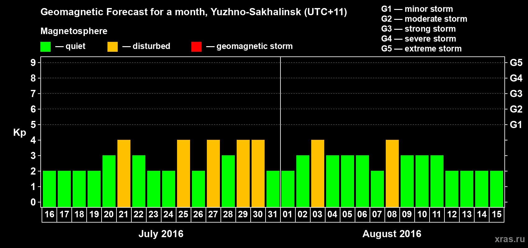 Forecast of the daily maximal value of geomagnetic index Kp for <b>1 month</b> (31 days) <b>from Jul 16, 2016 to Aug 15, 2016</b>
