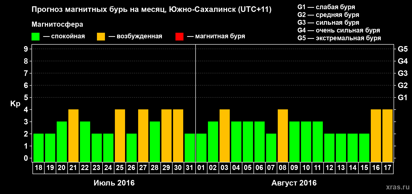 Прогноз максимального суточного геомагнитного индекса Kp на <b>1 месяц</b> (31 день) <b>с 18 июля по 17 августа 2016 г</b>