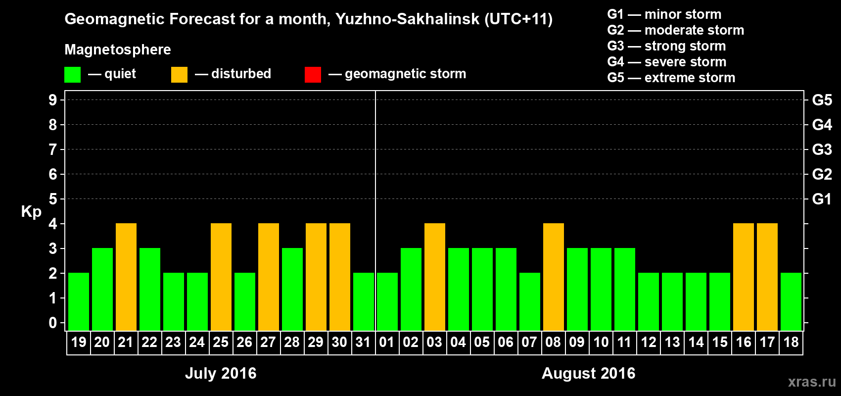 Forecast of the daily maximal value of geomagnetic index Kp for <b>1 month</b> (31 days) <b>from Jul 19, 2016 to Aug 18, 2016</b>