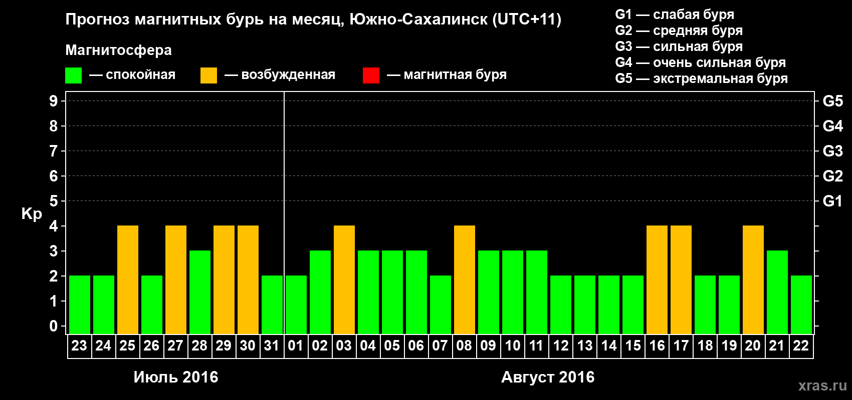 Прогноз максимального суточного геомагнитного индекса Kp на <b>1 месяц</b> (31 день) <b>с 23 июля по 22 августа 2016 г</b>