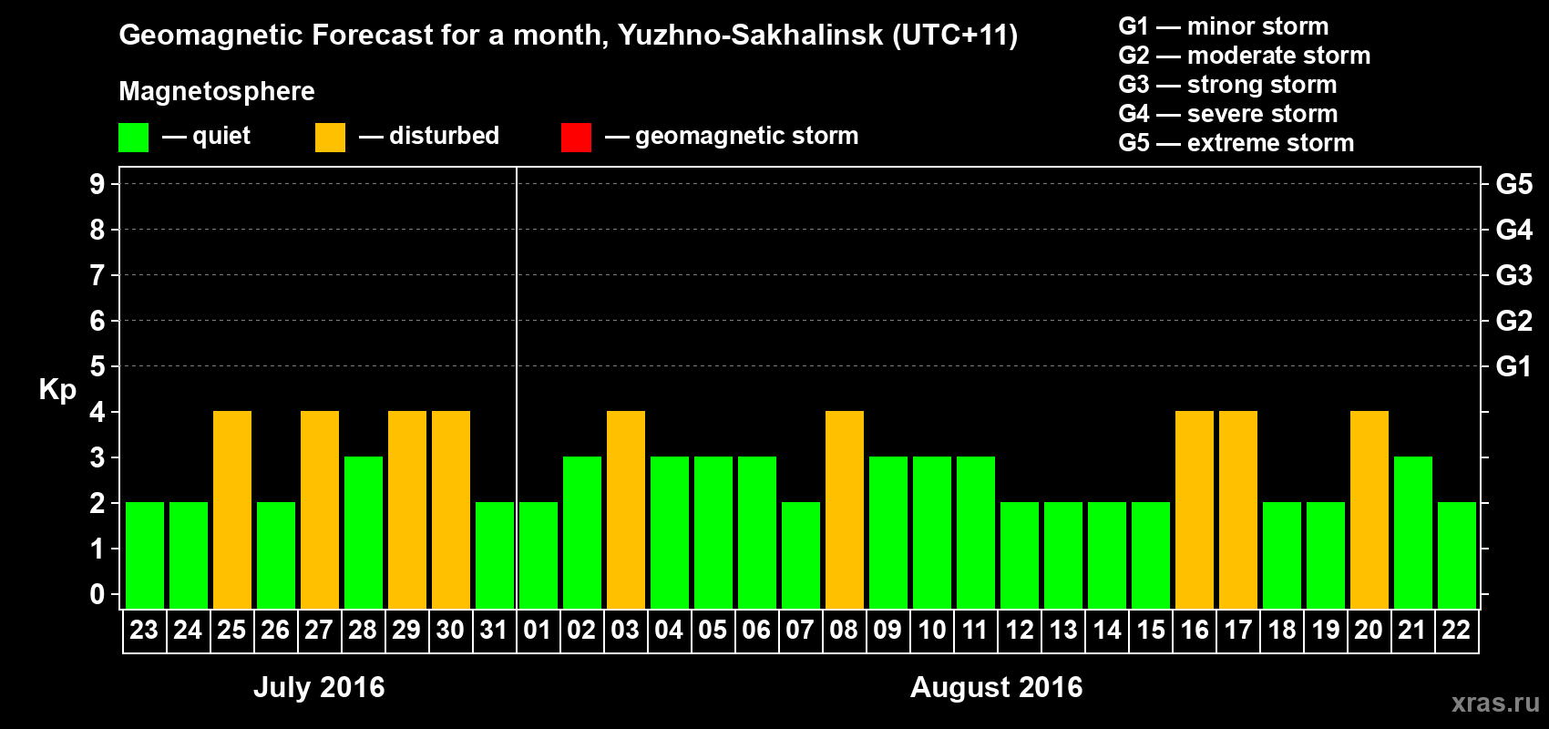 Forecast of the daily maximal value of geomagnetic index Kp for <b>1 month</b> (31 days) <b>from Jul 23, 2016 to Aug 22, 2016</b>