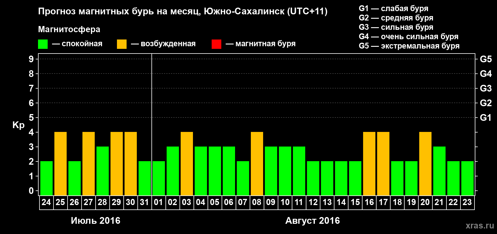 Прогноз максимального суточного геомагнитного индекса Kp на <b>1 месяц</b> (31 день) <b>с 24 июля по 23 августа 2016 г</b>