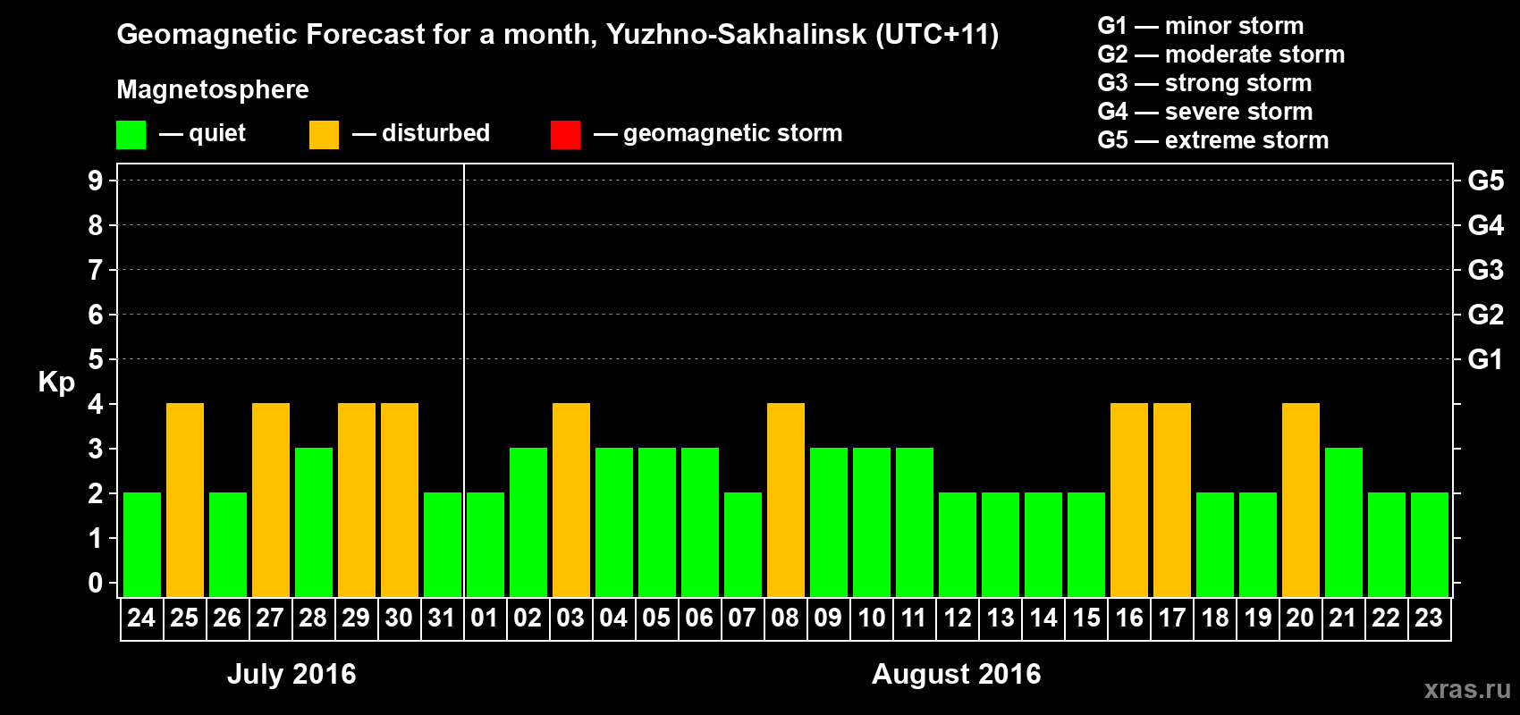 Forecast of the daily maximal value of geomagnetic index Kp for <b>1 month</b> (31 days) <b>from Jul 24, 2016 to Aug 23, 2016</b>