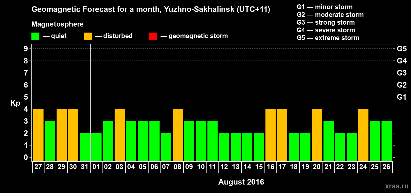 Forecast of the daily maximal value of geomagnetic index Kp for <b>1 month</b> (31 days) <b>from Jul 27, 2016 to Aug 26, 2016</b>