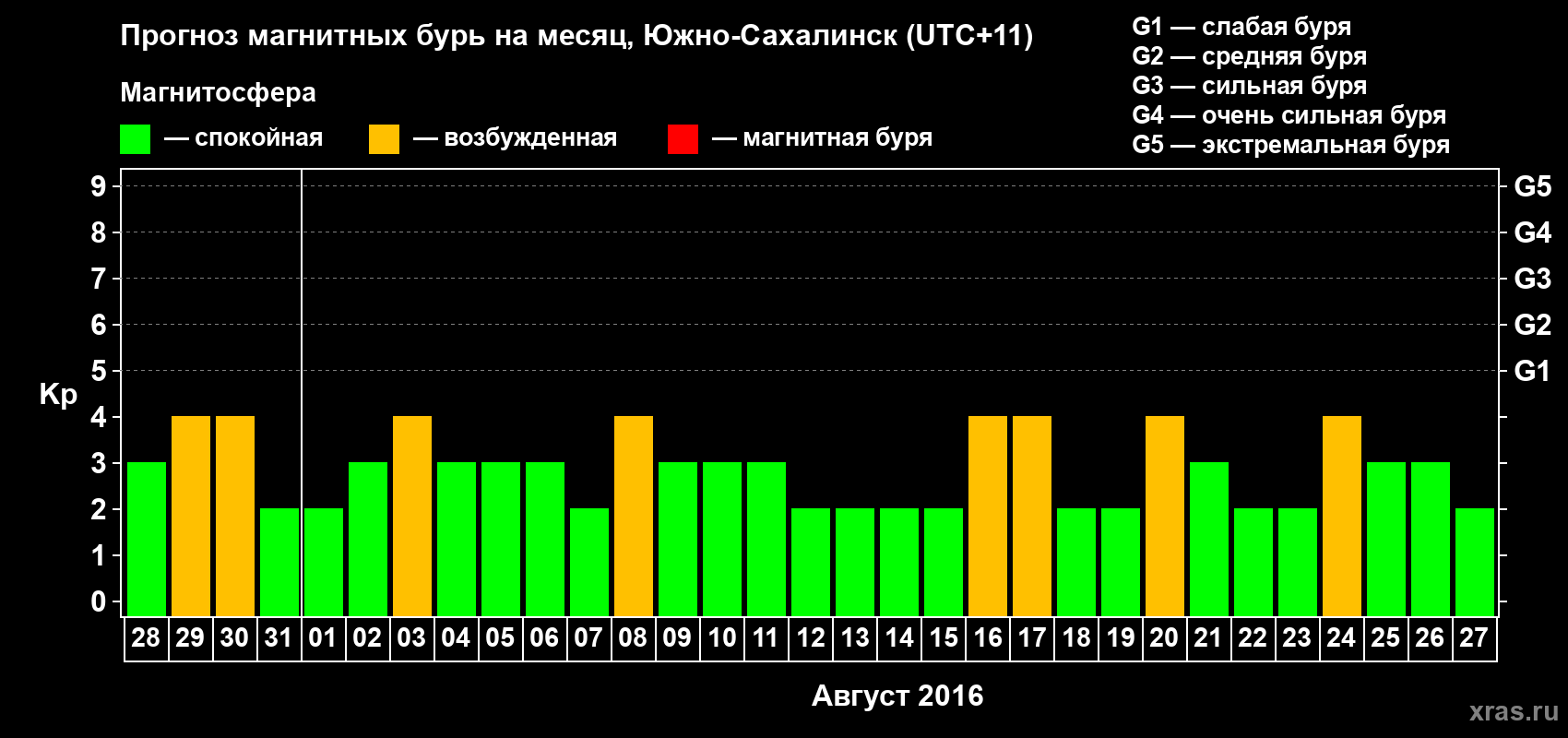 Прогноз максимального суточного геомагнитного индекса Kp на <b>1 месяц</b> (31 день) <b>с 28 июля по 27 августа 2016 г</b>