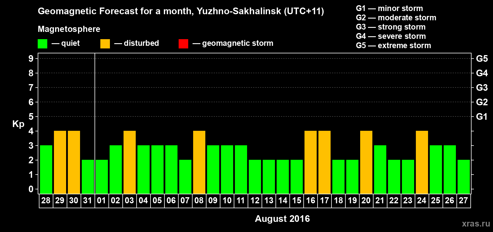 Forecast of the daily maximal value of geomagnetic index Kp for <b>1 month</b> (31 days) <b>from Jul 28, 2016 to Aug 27, 2016</b>