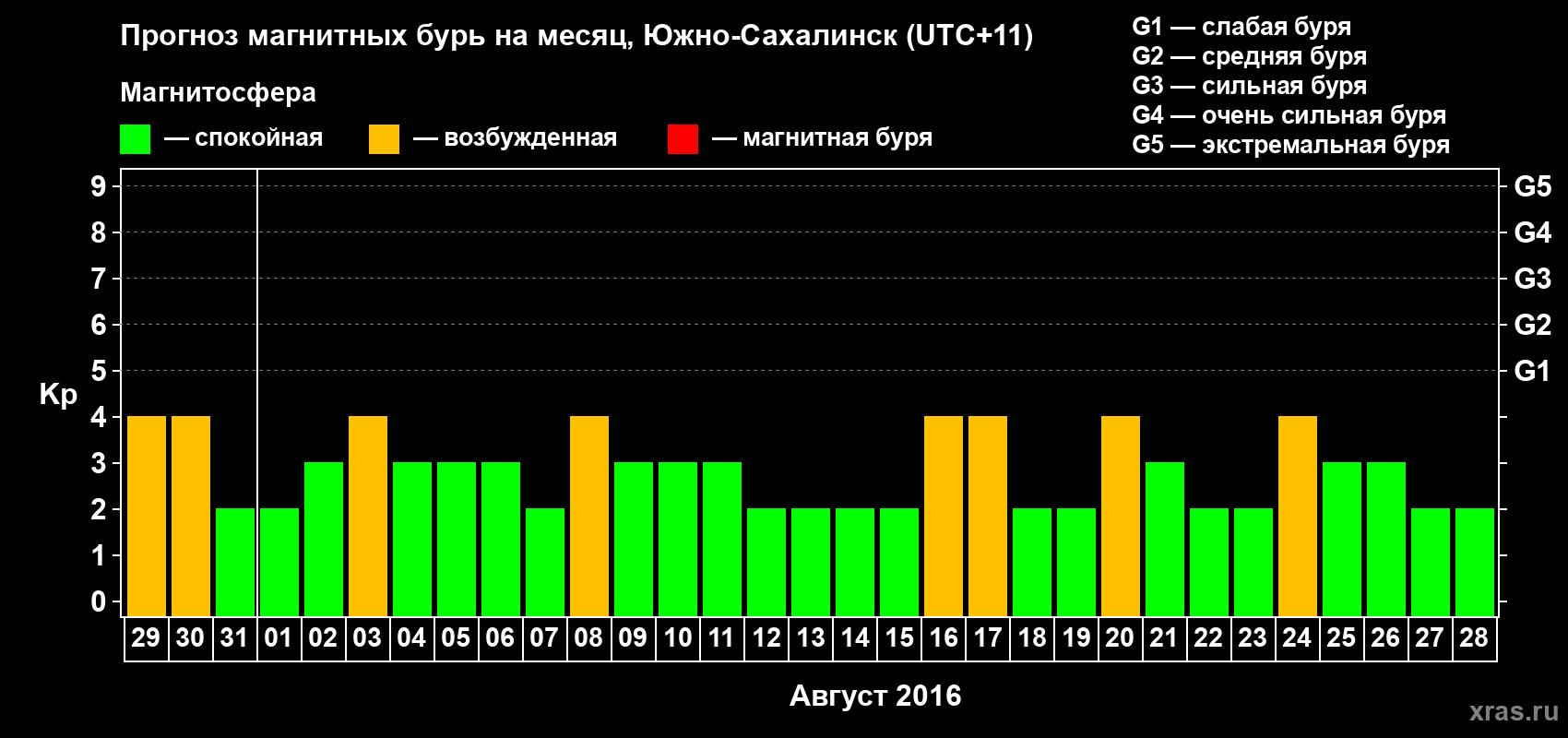 Прогноз максимального суточного геомагнитного индекса Kp на <b>1 месяц</b> (31 день) <b>с 29 июля по 28 августа 2016 г</b>
