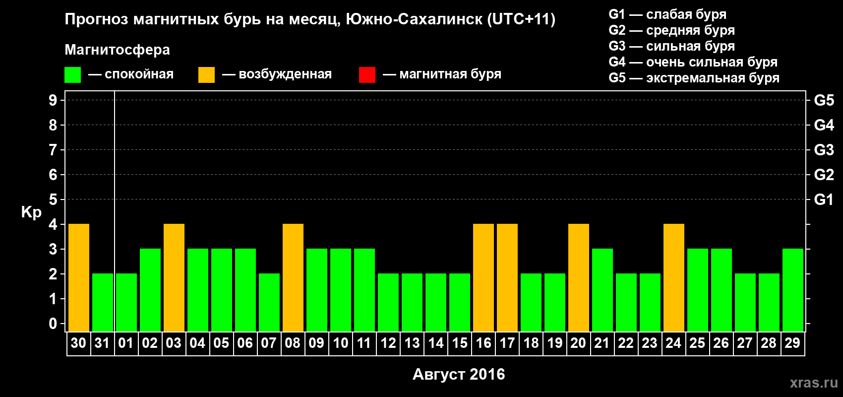 Прогноз максимального суточного геомагнитного индекса Kp на <b>1 месяц</b> (31 день) <b>с 30 июля по 29 августа 2016 г</b>