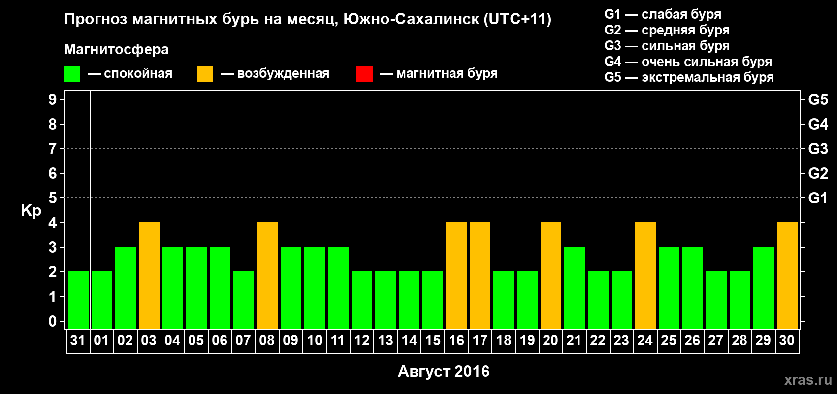 Прогноз максимального суточного геомагнитного индекса Kp на <b>1 месяц</b> (31 день) <b>с 31 июля по 30 августа 2016 г</b>