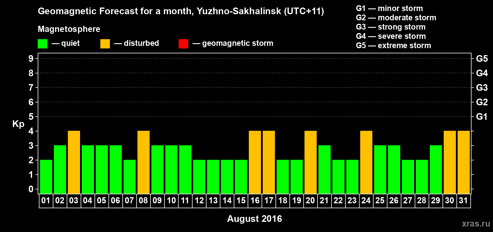Forecast of the daily maximal value of geomagnetic index Kp for <b>1 month</b> (31 days) <b>from Aug 01, 2016 to Aug 31, 2016</b>