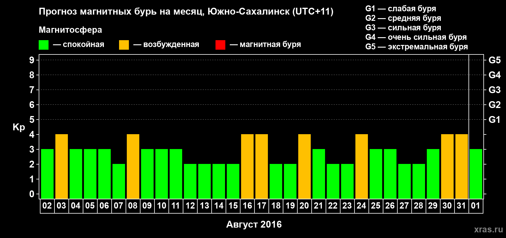 Прогноз максимального суточного геомагнитного индекса Kp на <b>1 месяц</b> (31 день) <b>с 02 августа по 01 сентября 2016 г</b>