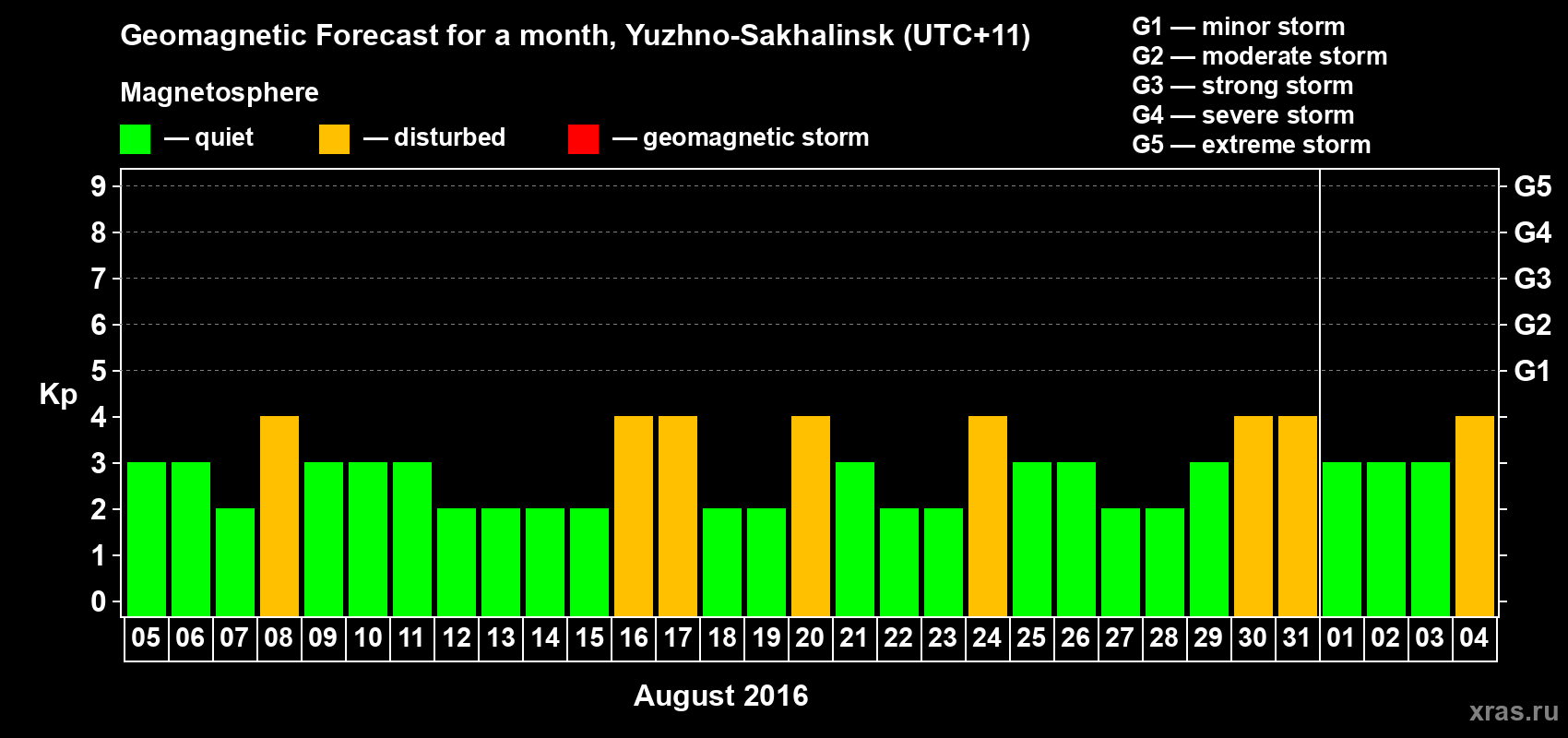 Forecast of the daily maximal value of geomagnetic index Kp for <b>1 month</b> (31 days) <b>from Aug 05, 2016 to Sep 04, 2016</b>