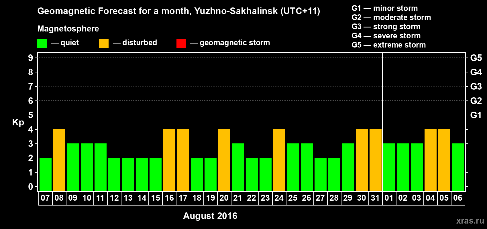 Forecast of the daily maximal value of geomagnetic index Kp for <b>1 month</b> (31 days) <b>from Aug 07, 2016 to Sep 06, 2016</b>